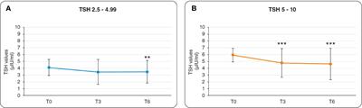 Supplementation with myo-inositol and Selenium improves the clinical conditions and biochemical features of women with or at risk for subclinical hypothyroidism